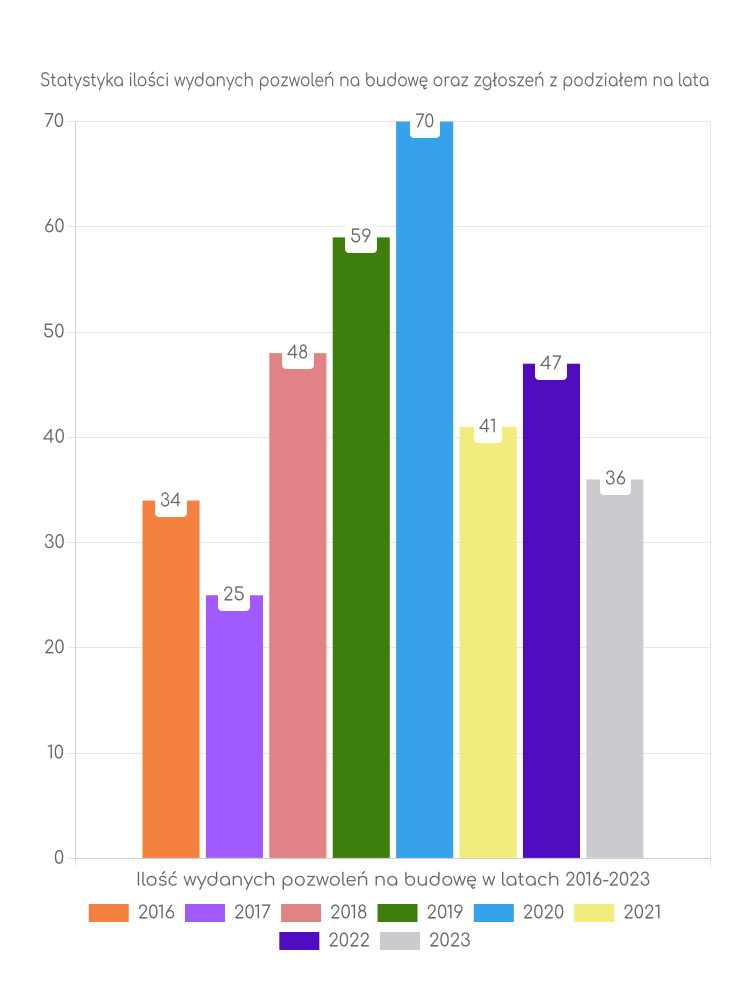 Zestawienie statystyk pozwoleń na budowę w gminie Lubań